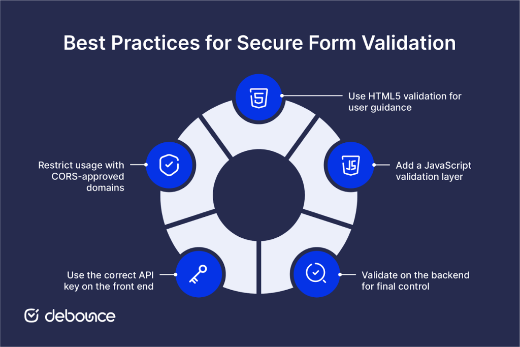 Email Validation for HTML Forms: The Ultimate 2026 Guide - DeBounce