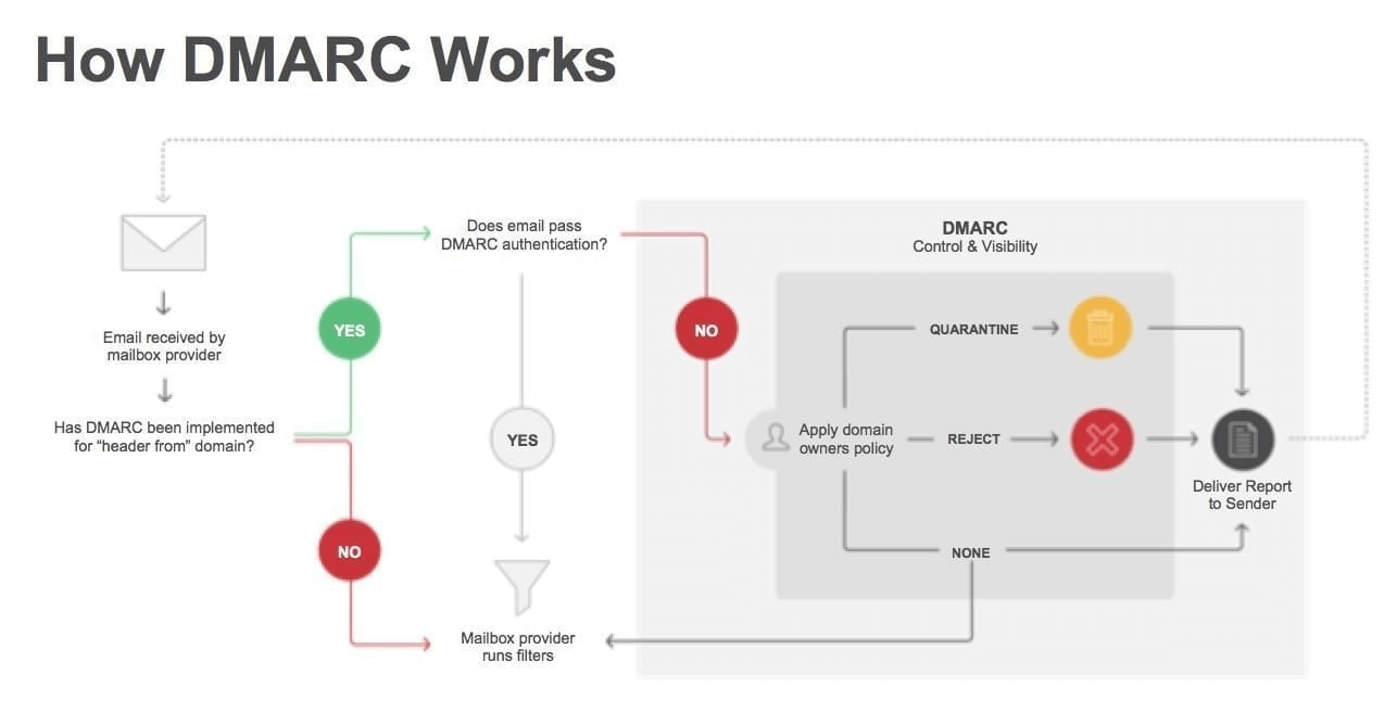 DMARC диаграмма аутентификации электронной почты
