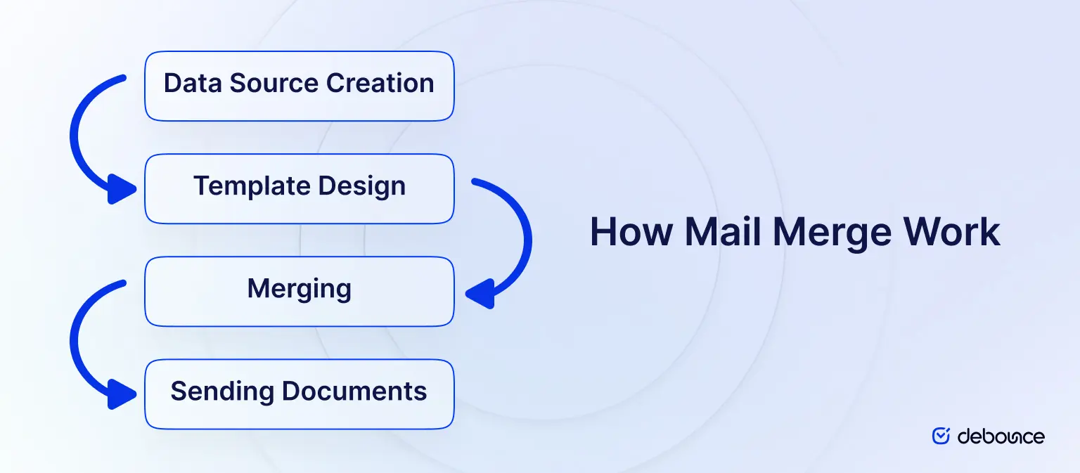 Comment fonctionne le publipostage ?