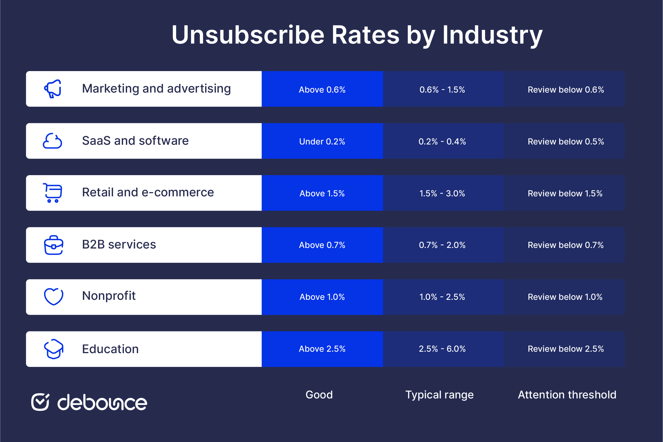 Good Unsubscribe Rate