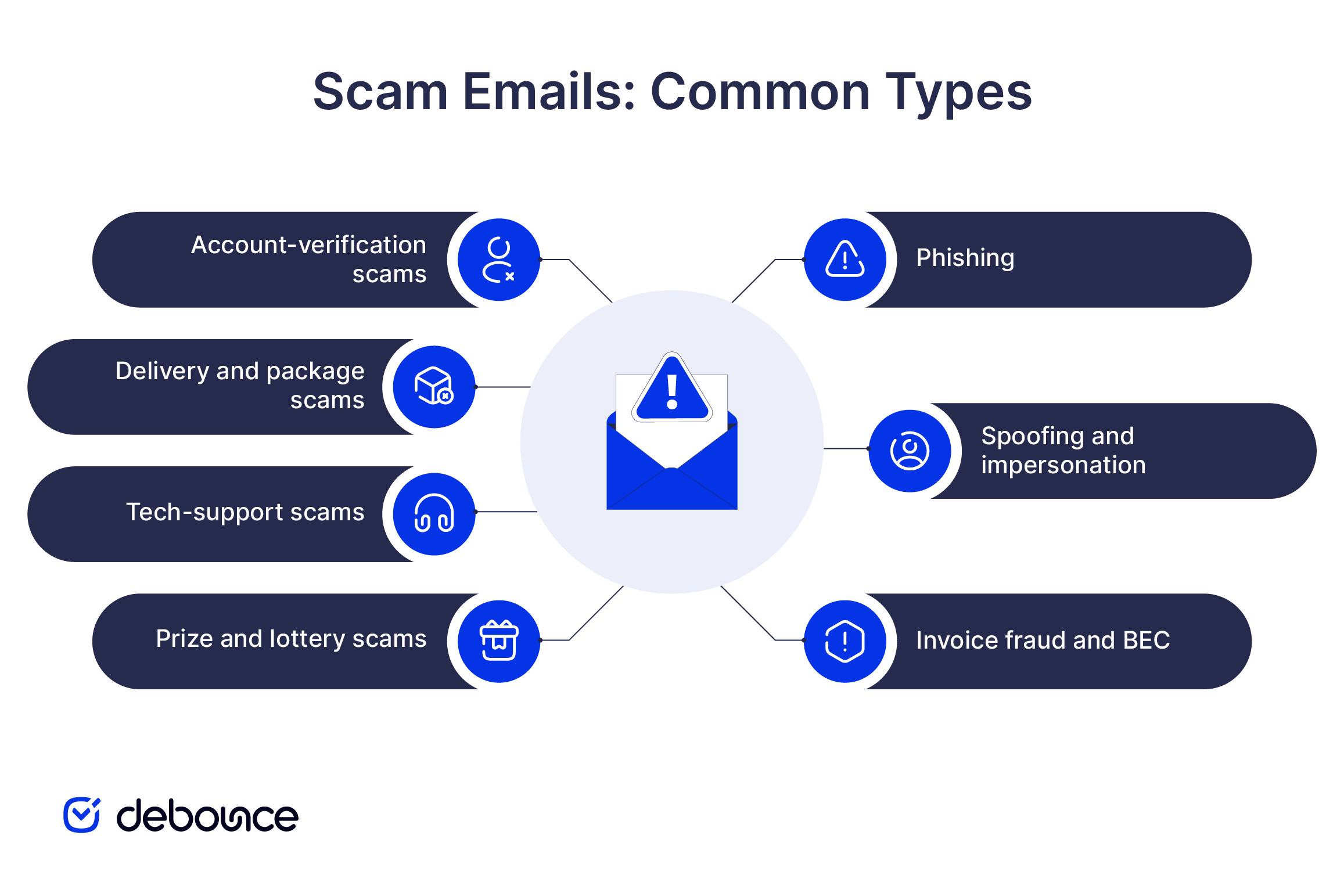 How to Tell If an Email Is a Scam: 8 Red Flags | DeBounce