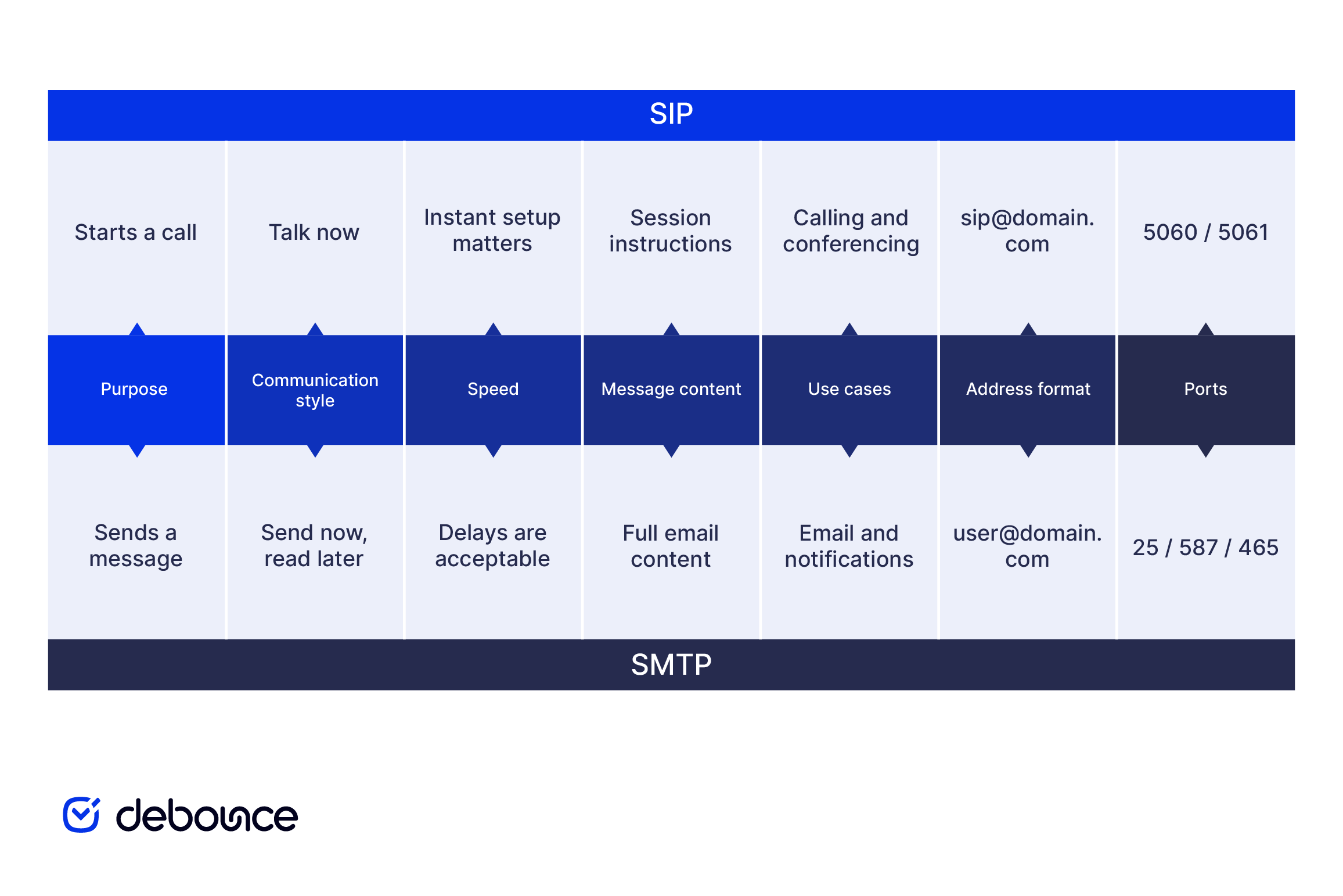 SIP vs SMTP