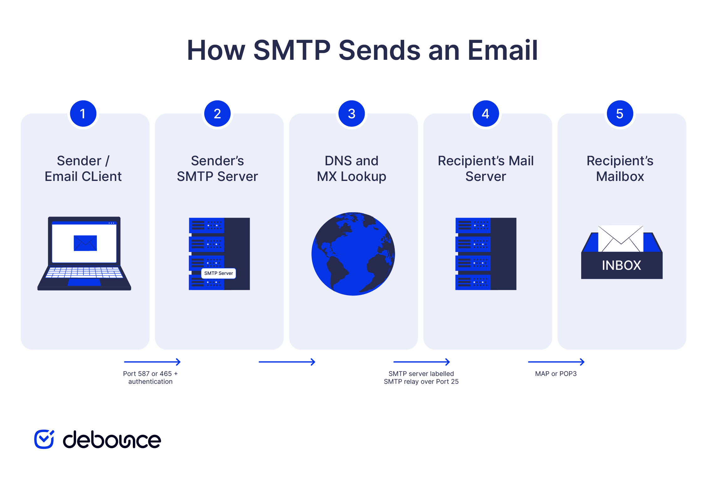 SMTP Server Meaning
