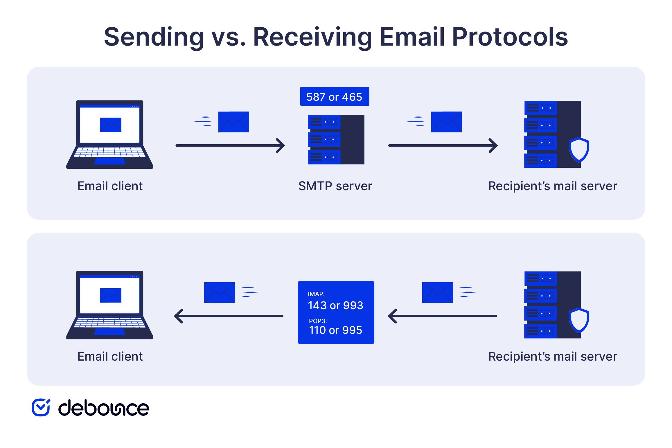 What Does SMTP Stand For